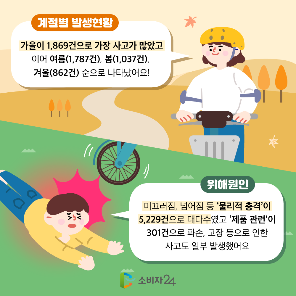 계절별 발생현황 가을이 1869건으로 가장 사고가 많았고 이어 여름 1787건, 봄 1037건 겨울 862건 순으로 나타났어요.