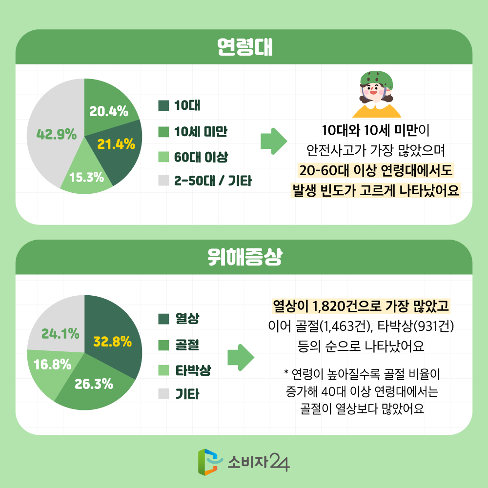 10대와 10세 미만이 안전사고가 가장 많았으며 20~60대 이상 연령대에서도 발생 빈도가 고르게 나타났어요. 열상이 1820건으로 가장 많았고 이어 골절 1463건, 타박상 931건 등의 순으로 나타났어요. 연령이 높아질수록 골절 비육이 증가해 40대 이상 연령대에서는 골절이 열상보다 많았어요.