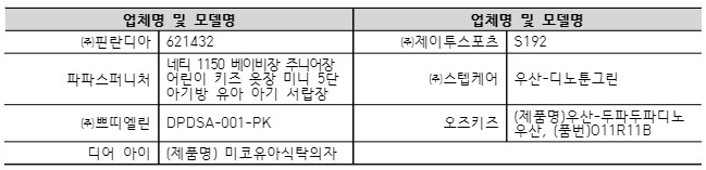 업체명 및 모델명 업체명 및 모델명 ㈜핀란디아 621432 ㈜제이투스포츠 S192 파파스퍼니처 ㈜스텝케어 우산-디노툰그린 ㈜쁘띠엘린 DPDSA-001-PK 오즈키즈 디어 아이 (제품명) 미코유아식탁의자