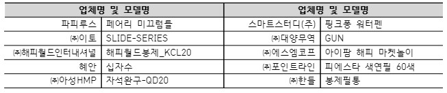 업체명 및 모델명 업체명 및 모델명 파피루스 페어리 미끄럼틀 스마트스터디(주) 핑크퐁 워터펜 ㈜이토 SLIDE-SERIES ㈜대양무역 GUN ㈜해피월드인터내셔널 해피월드봉제_KCL20 ㈜에스엠코프 아이팜 해피 마켓놀이 혜안 십자수 ㈜포인트라인 피에스타 색연필 60색 ㈜아성HMP 자석완구-QD20 ㈜한들 봉제필통