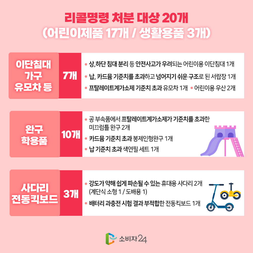 리콜명령 처분 대상인 20개 제품(어린이제품 17개, 생활용품 3개)(이단침대, 가구, 유모차 등: 7개 제품)상․하단 침대가 분리되는 등 안전사고가 우려되는 어린이용 이단침대 1개, 코팅부분에서 납, 카드뮴이 기준치를 초과하고 넘어지기 쉬운 구조로 된 서랍장 1개, 프탈레이트계 가소제가 기준치를 초과한 유모차 1개 및 어린이용 우산 2개 (완구, 학용품: 10개 제품) 공 부속품에서 프탈레이트계 가소제가 기준치를 초과한 미끄럼틀 완구 2개, 카드뮴이 기준치를 초과한 봉제인형완구 1개, 연필 겉면(연두․초록)에서 납이 기준치를 초과한 색연필 세트 1개(사다리, 전동킥보드: 3개 제품) 강도가 약해 쉽게 파손될 수 있는 휴대용 사다리 2개(계단식 소형 1, 도배용 1), 배터리 과충전 시험 결과 부적합한 전동킥보드 1개