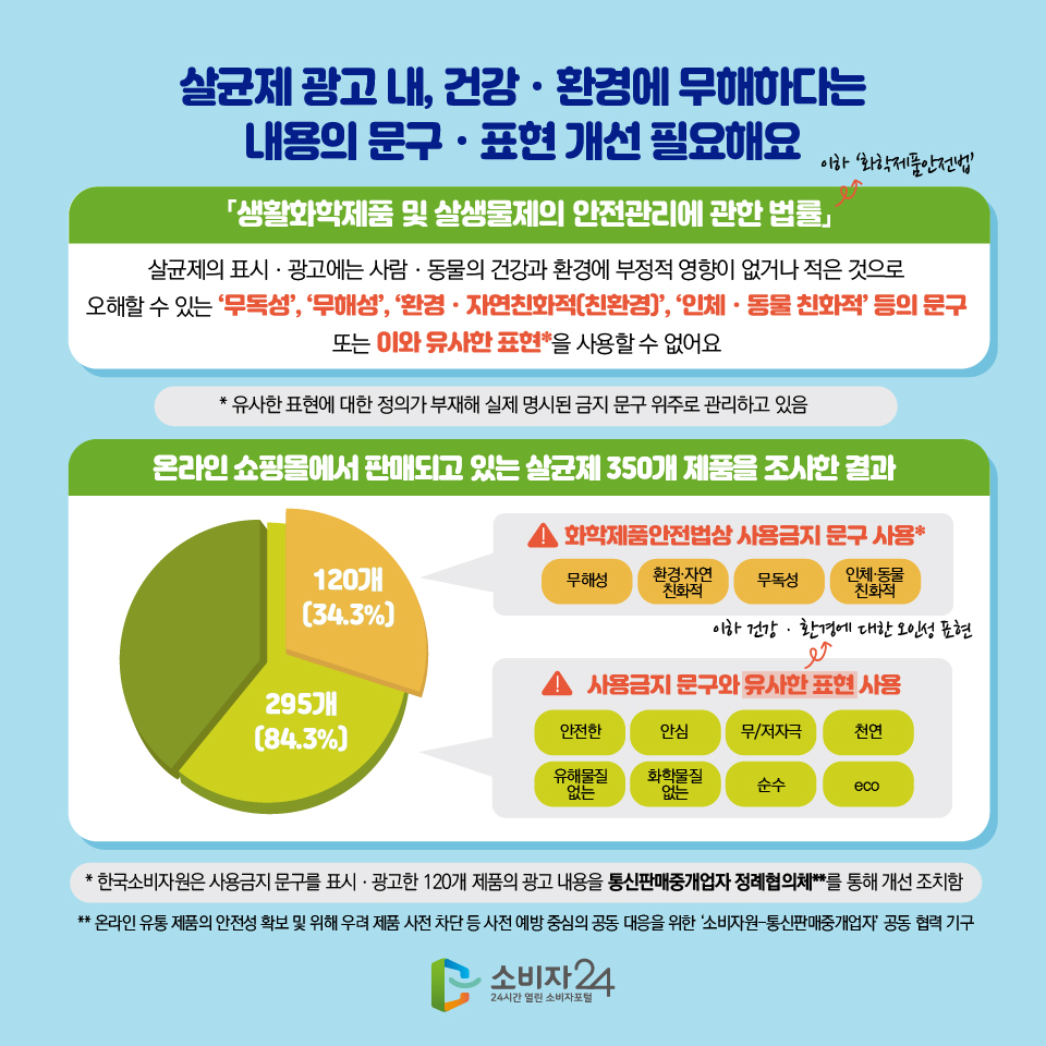 살균제 광고 내, 건강ㆍ환경에 무해하다는 내용의 문구ㆍ표현 개선 필요해요 「생활화학제품 및 살생물제의 안전관리에 관한 법률」이하 '화학제품안전법' 살균제의 표시ㆍ광고에는 사람ㆍ동물의 건강과 환경에 부정적 영향이 없거나 적은 것으로 오해할 수 있는 ‘무독성’, ‘무해성’, ‘환경ㆍ자연친화적(친환경)’, ‘인체ㆍ동물 친화적’ 등의 문구 또는 이와 유사한 표현*을 사용할 수 없어요 * 유사한 표현에 대한 정의가 부재해 실제 명시된 금지 문구 위주로 관리하고 있음 온라인 쇼핑몰에서 판매되고 있는 살균제 350개 제품을 조사한 결과 120개 (34.3%) 화학제품안전법상 사용금지 문구 사용* 무해성, 환경·자연 친화적, 무독성, 인체·동물 친화적 * 한국소비자원은 사용금지 문구를 표시ㆍ광고한 120개 제품의 광고 내용을 통신판매중개업자 정례협의체**를 통해 개선 조치함 ** 온라인 유통 제품의 안전성 확보 및 위해 우려 제품 사전 차단 등 사전 예방 중심의 공동 대응을 위한 ‘소비자원-통신판매중개업자’ 공동 협력 기구 295개 (84.3%) 사용금지 문구와 유사한 표현(이하 건강·환경에 대한 오인성표현) 사용 안전한, 안심, 무/저자극, 천연, 유해물질 없는, 화학물질 없는, 순수, eco