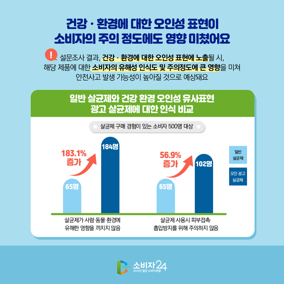 건강ㆍ환경에 대한 오인성 표현이 소비자의 주의 정도에도 영향 미쳤어요 설문조사 결과, 건강ㆍ환경에 대한 오인성 표현에 노출될 시, 해당 제품에 대한 소비자의 유해성 인식도 및 주의정도에 큰 영향을 미쳐 안전사고 발생 가능성이 높아질 것으로 예상돼요 일반 살균제와 건강 환경 오인성 유사표현 광고 살균제에 대한 인식 비교 살균제 구매 경험이 있는 소비자 500명 대상 살균제가 사람·동물·환경에 유해한 영향을 끼치지 않음 일반 살균제 65명 오인 광고 살균제 184명 183.1%증가 살균제 사용시 피부접촉·흡입방지를 위해 주의하지 않음 일반 살균제 65명 오인 광고 살균제 102명 56.9% 증가