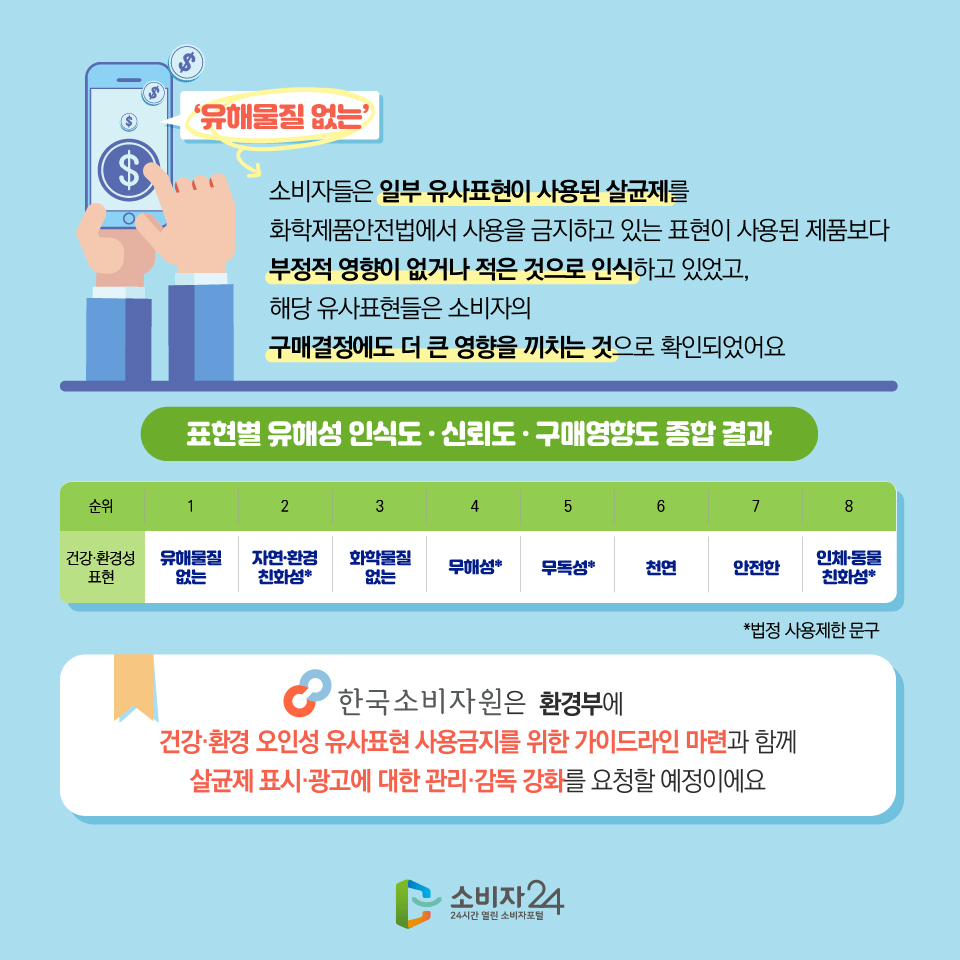 소비자들은 일부 유사표현이 사용된 살균제를 화학제품안전법에서 사용을 금지하고 있는 표현이 사용된 제품보다 부정적 영향이 없거나 적은 것으로 인식하고 있었고, 해당 유사표현들은 소비자의 구매결정에도 더 큰 영향을 끼치는 것으로 확인되었어요 표현별 유해성 인식도 · 신뢰도 · 구매영향도 종합 결과 건강·환경성 표현 순위 1 유해물질 없는 2 자연·환경 친화성* 3 화학물질 없는 4 무해성* 5 무독성* 6 천연 7 안전한 8 인체·동물친화성 *법정 사용제한 문구 한국소비자원은 환경부에 건강·환경 오인성 유사표현 사용금지를 위한 가이드라인 마련과 함께 살균제 표시·광고에 대한 관리·감독 강화를 요청할 예정이에요