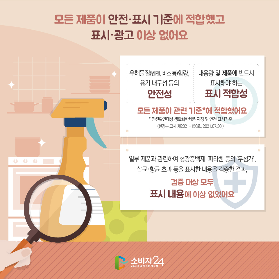 모든 제품이 안전·표시 기준에 적합했고 표시·광고 이상 없어요 유해물질(벤젠, 비소 등) 함량, 용기 내구성 등의 안전성 내용량 및 제품에 반드시 표시해야 하는 표시 적합성 모든 제품이 관련 기준*에 적합했어요 * 안전확인대상 생활화학제품 지정 및 안전·표시기준 (환경부 고시 제2021-150호, 2021.07.30.) 일부 제품과 관련하여 형광증백제, 파라벤 등의 ‘무첨가’ , 살균·항균 효과 등을 표시한 내용을 검증한 결과, 검증 대상 모두 표시 내용에 이상 없었어요