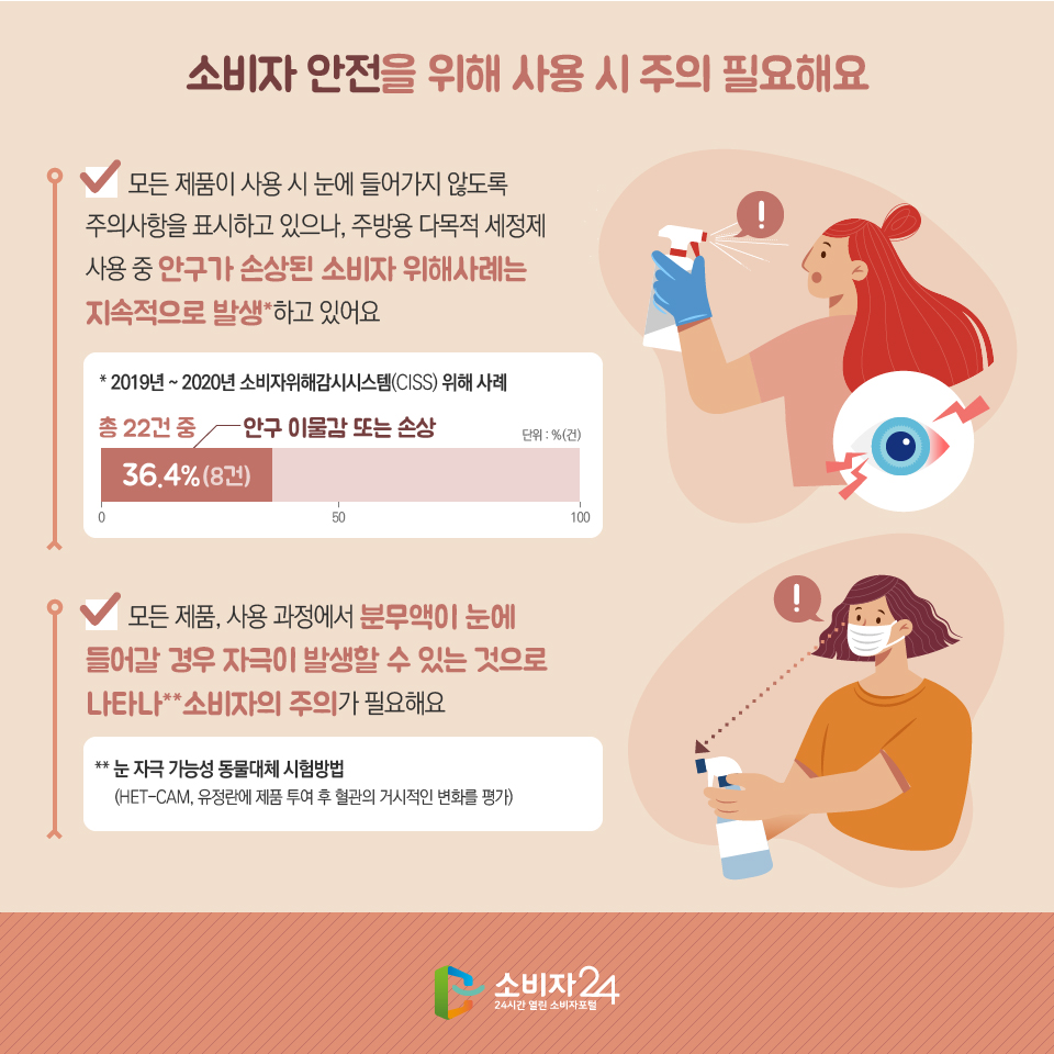 소비자 안전을 위해 사용 시 주의 필요해요 모든 제품이 사용 시 눈에 들어가지 않도록 주의사항을 표시하고 있으나, 주방용 다목적 세정제 사용 중 안구가 손상된 소비자 위해사례는 지속적으로 발생*하고 있어요 * 2019년 ~ 2020년 소비자위해감시시스템(CISS) 위해 사례 총 22건 중 36.4%(8건) 안구 이물감 또는 손상 단위 : % ( 건 ) 모든 제품, 사용 과정에서 분무액이 눈에 들어갈 경우 자극이 발생할 수 있는 것으로 나타나**소비자의 주의가 필요해요 ** 눈 자극 가능성 동물대체 시험방법 (HET-CAM, 유정란에 제품 투여 후 혈관의 거시적인 변화를 평가)