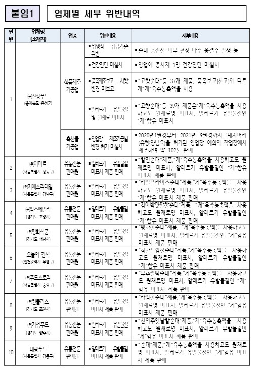 붙임1 업체별 세부 위반내역 연번 업체명 (소재지) 업종 위반내용 세부내용 1 ㈜진성푸드 (충청북도 음성군) 식품제조 가공업 ▪위생적 취급기준 위반 ▪순대 충진실 내부 천장 다수 응결수 발생 등 ▪건강진단 미실시 ▪영업에 종사자 1명 건강진단 미실시 ▪품목제조보고 사항 변경 미보고 ▪“고향순대”등 37개 제품, 품목보고(신고)와 다르게“게”육수농축액을 사용 ▪알레르기 유발물질 및 원재료 미표시 ▪“고향순대”등 39개 제품은“게”육수농축액을 사용하고도 원재료명 미표시, 알레르기 유발물질인 “게”함유 미표시 축산물 가공업 ▪영업장 제조가공실 변경 허가 미실시 ▪2020년1월경부터 2021년 9월경까지 ‘돼지머리(유형:양념육)을 허가된 영업장 이외의 작업장에서 제조하여 약 102톤 판매 2 ㈜이마트 (서울특별시 성동구) 유통전문 판매원 ▪알레르기 유발물질 미표시 제품 판매 ▪“찰진순대”제품,“게”육수농축액을 사용하고도 원재료명 미표시, 알레르기 유발물질인 “게”함유 미표시 제품 판매 3 ㈜지에스리테일 (서울특별시 강남구) 유통전문 판매원 ▪알레르기 유발물질 미표시 제품 판매 ▪“리얼프라이스순대”제품,“게”육수농축액을 사용하고도 원재료명 미표시, 알레르기 유발물질인 “게”함유 미표시 제품 판매 4 ㈜팍스페밀리 (경기도 고양시) 유통전문 판매원 ▪알레르기 유발물질 미표시 제품 판매 ▪“김이박맛깔찰순대”제품, “게”육수농축액을 사용하고도 원재료명 미표시, 알레르기 유발물질인 “게”함유 미표시 제품 판매 5 ㈜평화식품 (경기도 성남시) 유통전문 판매원 ▪알레르기 유발물질 미표시 제품 판매 ▪“평화찰순대”제품, “게”육수농축액을 사용하고도 원재료명 미표시, 알레르기 유발물질인 “게”함유 미표시 제품 판매 6 오늘의 간식 (인천광역시 부평구) 유통전문 판매원 ▪알레르기 유발물질 미표시 제품 판매 ▪“착한느낌찰순대”제품,“게”육수농축액을 사용하고도 원재료명 미표시, 알레르기 유발물질인 “게”함유 미표시 제품 판매 7 ㈜푸드스토리 (서울특별시 중랑구) 유통전문 판매원 ▪알레르기 유발물질 미표시 제품 판매 ▪“부추쌀떡순대”제품,“게”육수농축액을 사용하고도 원재료명 미표시, 알레르기 유발물질인 “게”함유 미표시 제품 판매 8 ㈜윈플러스 (경기도 포천시) 유통전문 판매원 ▪알레르기 유발물질 미표시 제품 판매 ▪“라임찰순대”제품,“게”육수농축액을 사용하고도 원재료명 미표시, 알레르기 유발물질인 “게”함유 미표시 제품 판매 9 ㈜거성푸드 (경기도 양주시) 유통전문 판매원 ▪알레르기 유발물질 미표시 제품 판매 ▪“신의주옛날찰순대”제품,“게”육수농축액을 사용하고도 원재료명 미표시, 알레르기 유발물질인 “게”함유 미표시 제품 판매 10 대광푸드 (서울특별시 강동구) 유통전문 판매원 ▪알레르기 유발물질 미표시 제품 판매 ▪“순대”제품,“게”육수농축액을 사용하고도 원재료명 미표시, 알레르기 유발물질인 “게”함유 미표시 제품 판매