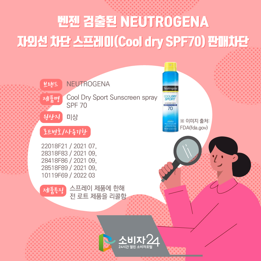 벤젠 검출된 NEUTROGENA 자외선 차단 스프레이(Cool dry SPF70) 판매차단 브랜드 NEUTROGENA 제품명 Cool Dry Sport Sunscreen spray SPF 70 원산지 미상 로트번호/사용기한 22018F21 / 2021 07, 28318F83 / 2021 09, 28418F86 / 2021 09, 28518F89 / 2021 09, 10119F69 / 2022 03 제품특징 스프레이 제품에 한해 전 로트 제품을 리콜함. ※ 이미지 출처 : FDA(fda.gov) 