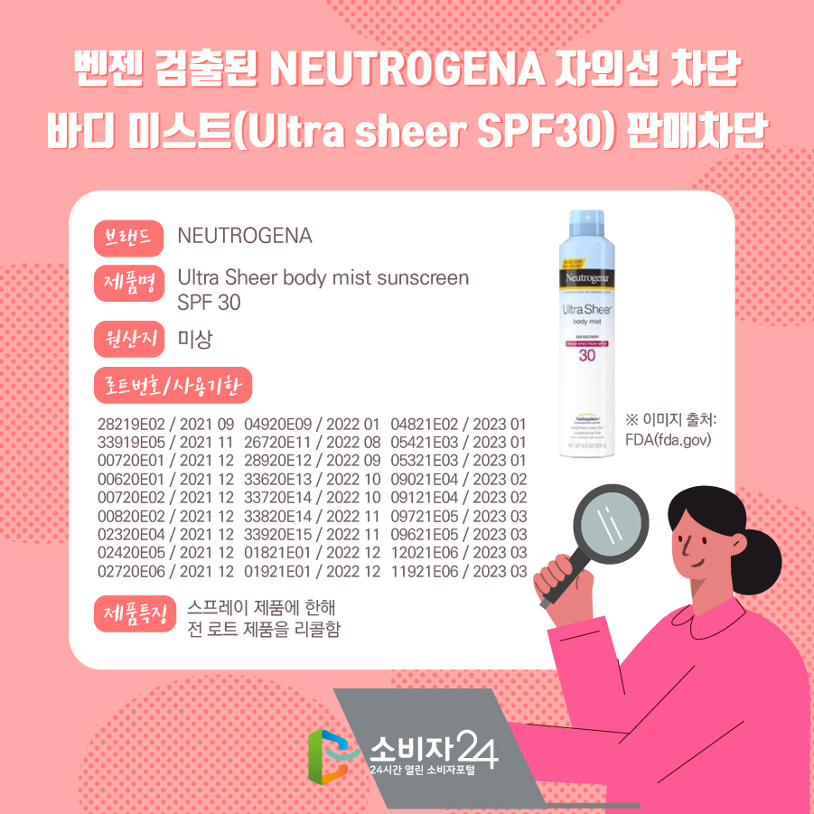 벤젠 검출된 NEUTROGENA 자외선 차단 바디 미스트(Ultra sheer SPF30) 판매차단 브랜드 NEUTROGENA 제품명 Ultra Sheer body mist sunscreen SPF 30 원산지 미상 로트번호/사용기한 28219E02 / 2021 09, 33919E05 / 2021 11, 00720E01 / 2021 12, 00620E01 / 2021 12, 00720E02 / 2021 12, 00820E02 / 2021 12, 02320E04 / 2021 12, 02420E05 / 2021 12, 02720E06 / 2021 12, 04920E09 / 2022 01, 26720E11 / 2022 08, 28920E12 / 2022 09, 33620E13 / 2022 10, 33720E14 / 2022 10 제품특징 스프레이 제품에 한해 전 로트 제품을 리콜함. ※ 이미지 출처 : FDA(fda.gov)