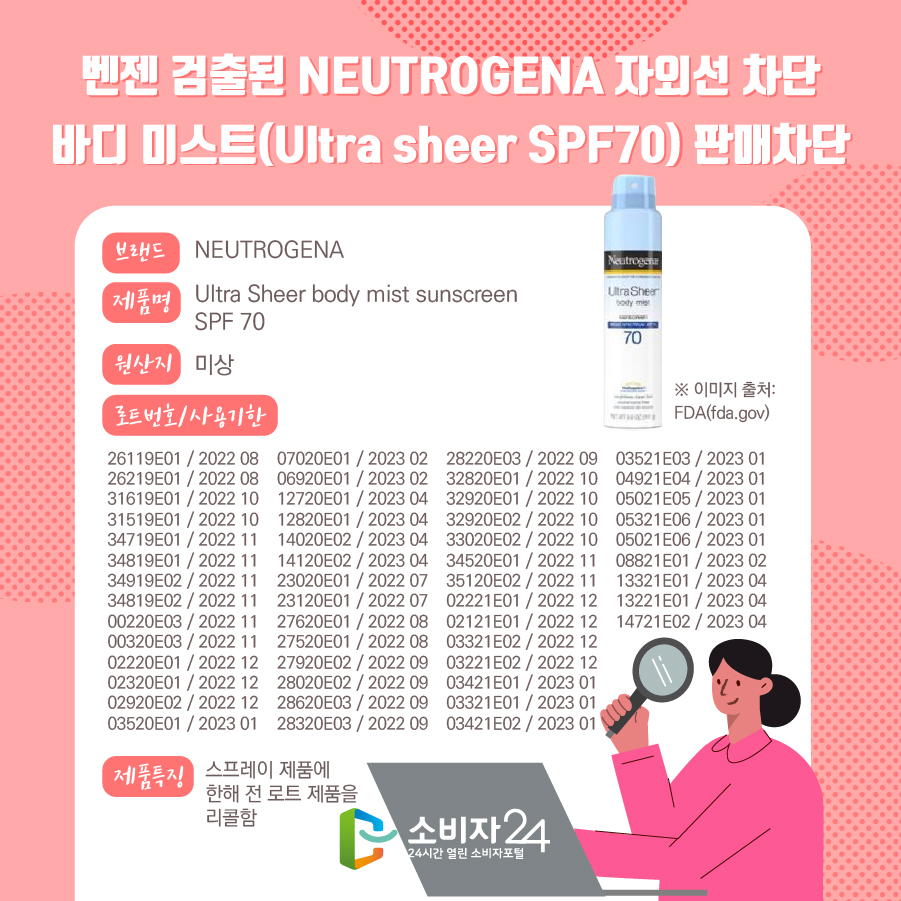 벤젠 검출된 NEUTROGENA 자외선 차단 바디 미스트(Ultra sheer SPF70) 판매차단 브랜드 NEUTROGENA 제품명 Ultra Sheer body mist sunscreen SPF 70 원산지 미상 로트번호/사용기한 28119E01 / 2021 09, 28019E01 / 2021 09, 29519E02 / 2021 09, 29419E02 / 2021 09, 32219E03 / 2021 10, 32319E03 / 2021 10, 31919E03 / 2021 10, 32319E04 / 2021 10, 32419E04 / 2021 10, 32419E05 / 2021 10, 32519E05 / 2021 10, 32619E06 / 2021 10, 32519E06 / 2021 10, 34619E07 / 2021 11, 34519E07 / 2021 11, 34619E08 / 2021 11, 34719E08 / 2021 11, 35419E09 / 2021 11, 36119E10 / 2021 11, 36019E10 / 2021 11, 03020E01 / 2021 12, 03120E02 / 2021 12, 03120E03 / 2021 12, 03420E03 / 2021 12, 04820E04 / 2022 01, 04520E04 / 2022 01, 06420E05 / 2022 01, 06520E05 / 2022 01, 07820E06 / 2022 02, 07720E06 / 2022 02, 08420E07 / 2022 02, 08320E07 / 2022 02, 10120E08 / 2022 03, 10020E08 / 2022 03, 11220E09 / 2022 03, 11120E09 / 2022 03, 12520E10 / 2022 03, 12220E10 / 2022 03, 12520E11 / 2022 03, 12620E11 / 2022 03, 26020E12 / 2022 08, 26120E12 / 2022 08, 26220E13 / 2022 08, 26520E13 / 2022 08, 29520E14 / 2022 09, 31820E15 / 2022 10, 32120E16 / 2022 10, 32220E17 / 2022 10, 32120E17 / 2023 10, 32320E18 / 2022 10, 32420E19 / 2023 10, 32520E19 / 2023 10, 34620E20 / 2023 11, 34920E21 / 2023 11, 00621E01 / 2023 12, 02121E03 / 2023 12, 02121E02 / 2023 12, 02021E02 / 2023 12, 03621E01 / 2024 01, 03521E01 / 2024 01, 04321E02 / 2024 01, 04221E02 / 2024 01, 06721E01 / 2024 02, 06821E01 / 2024 02, 10421E01 / 2024 03, 10321E01 / 2024 03, 12621E01 / 2024 04, 12721E01 / 2024 04, 13321E02 / 2024 04, 13421E02 / 2024 04, 15321E01 / 2024 04 제품특징 스프레이 제품에 한해 전 로트 제품을 리콜함. ※ 이미지 출처 : FDA(fda.gov) 