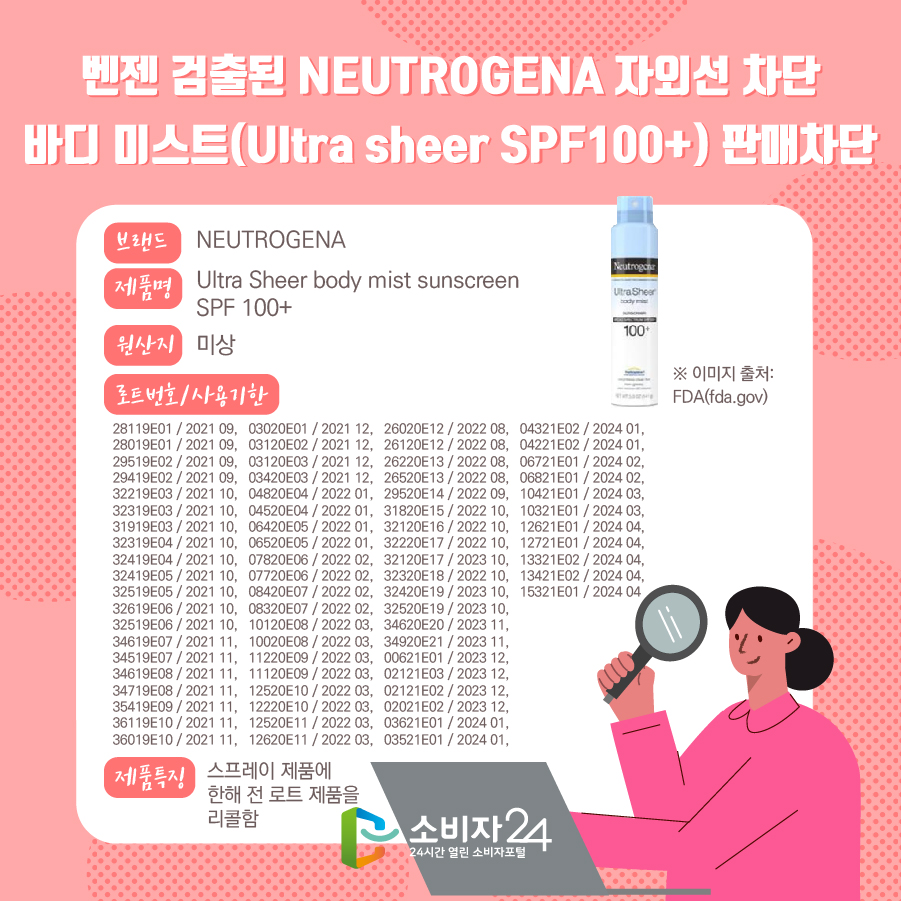 벤젠 검출된 NEUTROGENA 자외선 차단 바디 미스트(Ultra sheer SPF100+) 판매차단 브랜드 NEUTROGENA 제품명 Ultra Sheer body mist sunscreen SPF 100+ 원산지 미상 로트번호/사용기한 28119E01 / 2021 09, 28019E01 / 2021 09, 29519E02 / 2021 09, 29419E02 / 2021 09, 32219E03 / 2021 10, 32319E03 / 2021 10, 31919E03 / 2021 10, 32319E04 / 2021 10, 32419E04 / 2021 10, 32419E05 / 2021 10, 32519E05 / 2021 10, 32619E06 / 2021 10, 32519E06 / 2021 10, 34619E07 / 2021 11, 34519E07 / 2021 11, 34619E08 / 2021 11, 34719E08 / 2021 11, 35419E09 / 2021 11, 36119E10 / 2021 11, 36019E10 / 2021 11, 03020E01 / 2021 12, 03120E02 / 2021 12, 03120E03 / 2021 12, 03420E03 / 2021 12, 04820E04 / 2022 01, 04520E04 / 2022 01, 06420E05 / 2022 01, 06520E05 / 2022 01, 07820E06 / 2022 02, 07720E06 / 2022 02, 08420E07 / 2022 02, 08320E07 / 2022 02, 10120E08 / 2022 03, 10020E08 / 2022 03, 11220E09 / 2022 03, 11120E09 / 2022 03, 12520E10 / 2022 03, 12220E10 / 2022 03, 12520E11 / 2022 03, 12620E11 / 2022 03, 26020E12 / 2022 08, 26120E12 / 2022 08, 26220E13 / 2022 08, 26520E13 / 2022 08, 29520E14 / 2022 09, 31820E15 / 2022 10, 32120E16 / 2022 10, 32220E17 / 2022 10, 32120E17 / 2023 10, 32320E18 / 2022 10, 32420E19 / 2023 10, 32520E19 / 2023 10, 34620E20 / 2023 11, 34920E21 / 2023 11, 00621E01 / 2023 12, 02121E03 / 2023 12, 02121E02 / 2023 12, 02021E02 / 2023 12, 03621E01 / 2024 01, 03521E01 / 2024 01, 04321E02 / 2024 01, 04221E02 / 2024 01, 06721E01 / 2024 02, 06821E01 / 2024 02, 10421E01 / 2024 03, 10321E01 / 2024 03, 12621E01 / 2024 04, 12721E01 / 2024 04, 13321E02 / 2024 04, 13421E02 / 2024 04, 15321E01 / 2024 04 제품특징 스프레이 제품에 한해 전 로트 제품을 리콜함. ※ 이미지 출처 : FDA(fda.gov) 