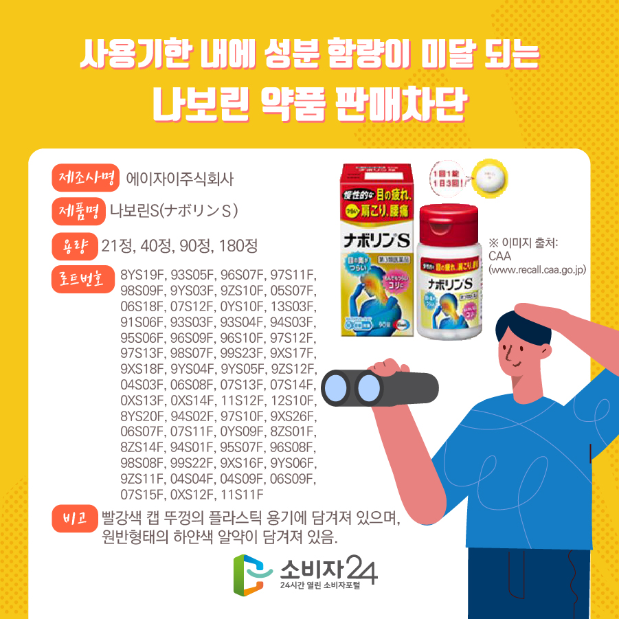 사용기한 내에 성분 함량이 미달 되는 나보린 약품 판매차단 제조사명 에이자이주식회사 제품명 나보린S(ナボリンＳ) 용량 21정, 40정, 90정, 180정 로트번호 8YS19F, 93S05F, 96S07F, 97S11F, 98S09F, 9YS03F, 9ZS10F, 05S07F,06S18F, 07S12F, 0YS10F, 13S03F, 91S06F, 93S03F, 93S04F, 94S03F,95S06F, 96S09F, 96S10F, 97S12F,97S13F, 98S07F, 99S23F, 9XS17F, 9XS18F, 9YS04F, 9YS05F, 9ZS12F, 04S03F, 06S08F, 07S13F, 07S14F, 0XS13F, 0XS14F, 11S12F, 12S10F, 8YS20F, 94S02F, 97S10F, 9XS26F, 06S07F, 07S11F, 0YS09F, 8ZS01F,8ZS14F, 94S01F, 95S07F, 96S08F, 98S08F, 99S22F, 9XS16F, 9YS06F, 9ZS11F, 04S04F, 04S09F, 06S09F, 07S15F, 0XS12F, 11S11F 비고 빨강색 캡 뚜껑의 플라스틱 용기에 담겨져 있으며, 원반형태의 하얀색 알약이 담겨져 있음. ※ 이미지 출처: CAA (www.recall.caa.go.jp) 