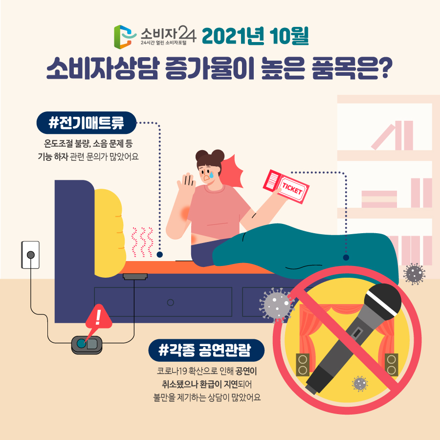 소비자24 2021년 10월 소비자상담 증가율이 높은 품목은? #전기매트류 온도조절 불량, 소음 문제 등 기능 하자 관련 문의가 많았어요 #각종 공연관람 코로나19 확산으로 인해 공연이 취소됐으나 환급이 지연되어 불만을 제기하는 상담이 많았어요