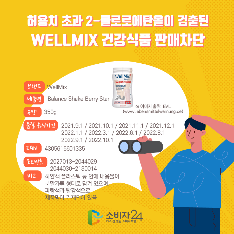 허용치 초과 2-클로로에탄올이 검출된 WELLMIX 건강식품 판매차단 브랜드 WellMix 제품명 Balance Shake Berry Star 용량 350g 품질 유지기간 2021.9.1 / 2021.10.1 / 2021.11.1 / 2021.12.1 2022.1.1 / 2022.3.1 / 2022.6.1 / 2022.8.1 2022.9.1 / 2022.10.1 EAN 4305615601335 로트번호 2027013-2044029 2044030-2130014 비고 하얀색 플라스틱 통 안에 내용물이 분말가루 형태로 담겨 있으며, 파랑색과 빨강색으로 제품명이 기재되어 있음 ※ 이미지 출처: BVL (www.lebensmittelwarnung.de)  