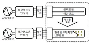 220V 60Hz 형광램프용 안정기 램프소켓 콤팩트형 형광램프 램프만 교체 220V 60Hz 형광램프용 안정기 램프소켓 형광램프대체형 LED램프