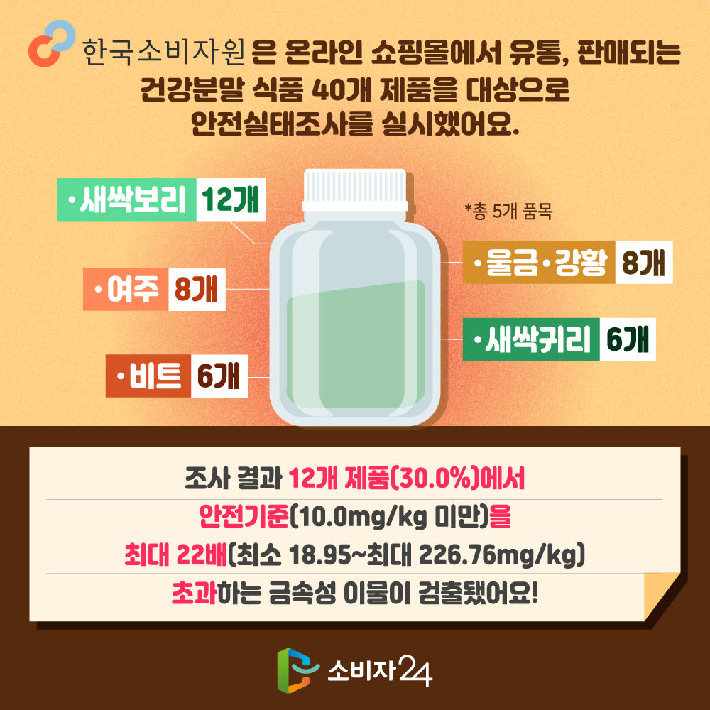 한국소비자원은 온라인 쇼핑몰에서 유통, 판매되는 건강분말 식품 40개 제품을 대상으로 안전실태조사를 실시했어요. 새싹보리12개, 여주8개, 울금강황8개, 비트6개, 새싹귀리6개. 총 5개 품목. 조사결과 12개 제품 30.0%에서 안전기준(10.0mg/kg미만)을 최대 22배(최소 18.95~최대 226.76mg/kg)초과하는 금속성 이물이 검출됐어요. 소비자24