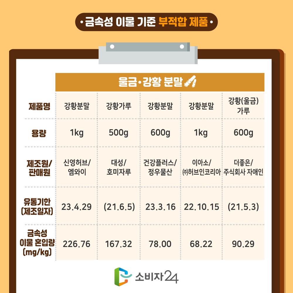 금속성 이물 기준 부적합 제품 울금 강황 분말 제품명 강황분말 용량1KG 제조원판매원 신영허브/엠와이 유통기한(제조일자) 2023년4월29일 금속성 이물 혼입량(mg/kg) 226.76 제품명 강황가루 용량 500g 제조원판매원 대성/호미자루 유통기한(제조일자) 2021년6월5일 금속성 이물 혼입량(mg/kg) 167.32 제품명 강황분말 용량 600g 제조원판매원 건강플러스/정우물산 유통기한(제조일자) 2023년3월16일 금속성 이물 혼입량(mg/kg)78.00 제품명 강황분말 용량 1KG 제조원판매원 이아소/(주)허브인코리아 유통기한(제조일자) 2022년10월15일 금속성 이물 혼입량(mg/kg) 68.22 제품명 강황(울금)가루 용량600g 제조원판매원 더좋은/주식회사 자애인 유통기한(제조일자) 2021년 5월3일 금속성 이물 혼입량(mg/kg) 90.29 소비자24.