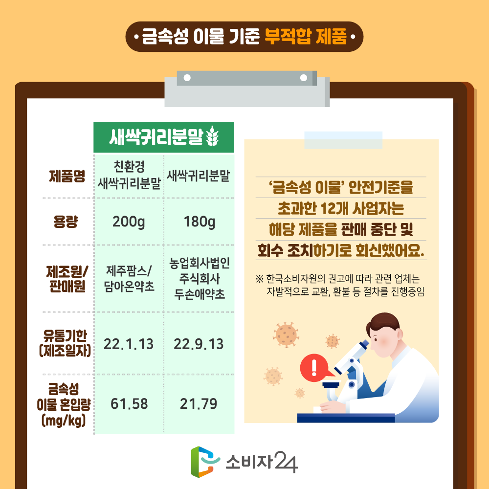 금속성 이물 기준 부적합 제품 새싹귀리분말 제품명 친환경 새싹귀리분말 용량 200G 제조원판매원 제주팜스/담아온약초 유통기한(제조일자) 2022년1월13일 금속성 이물 혼입량(mg/kg) 61.58 제품명 새싹귀리분말 용량 180G 제조원판매원 농업회사법인 주식회사 두손애약초 유통기한(제조일자) 2022년9월13일 금속성 이물 혼입량(mg/kg) 21.79 소비자24.