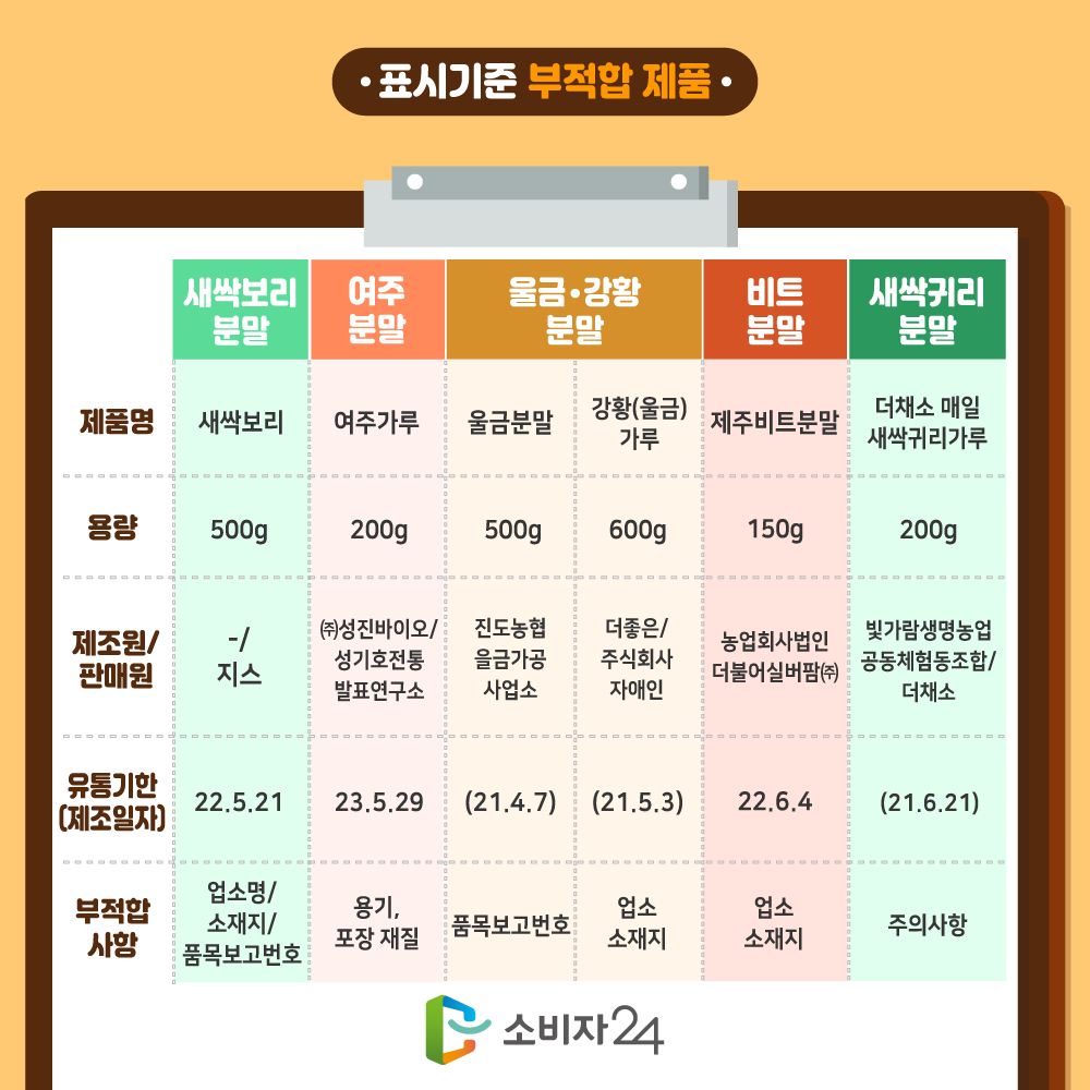 표시기준 부적합 제품 제품명 새싹보리 용량 500g 제조원판매원 지스 유통기한(제조일자) 2022년5월21일 부적합사항 업소명 소재지 품목보고번호 제품명 여주가루 용량 200g 제조원판매원 (주)성진바이오/성기호전통발표연구소 유통기한(제조일자) 2023년5월29일 부적합사항 용기, 포장 재질 제품명 울금분말 용량 500g 제조원판매원 진도농협울금가공사업소 유통기한(제조일자) 2021년4월7일 부적합사항 품목보고번호 제품명 강황(울금)가루 용량 600g 제조원판매원 더좋은/ 주식회사자애인 유통기한(제조일자) 2021년5월3일 부적합사항 업소소재지 제품명 제주비트분말 용량 150g 제조원판매원 농업회사법인 더불어실버팜(주) 유통기한(제조일자) 2022년6월4일 부적합사항 업소소재지 제품명 더채소 매일 새싹귀리가루 용량 200g 제조원판매원 빛가람생명농업 공동체험동조합/ 더채소 유통기한(제조일자) 2021년6월21일 부적합사항 주의사항 소비자24.