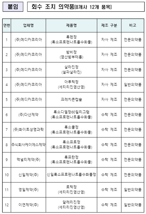  회수 조치 의약품(8개사 12개 품목) 연번 업체명 제품명 제조 구분 비고 1 (주)메디카코리아 록펜정 (록소프로펜나트륨수화물) 자사 제조 전문의약품 2 (주)메디카코리아 밤비정 (염산밤부테롤) 자사 제조 전문의약품 3 (주)메디카코리아 살라진정 (설파살라진) 자사 제조 전문의약품 4 (주)메디카코리아 아루텍정 (세티리진염산염) 자사 제조 일반의약품 5 (주)메디카코리아 크레치콘캡슐 자사 제조 전문의약품 6 (주)다산제약 록소디엘정60밀리그램 (록소프로펜나트륨수화물) 수탁 제조 전문의약품 7 (주)화이트생명과학 록소쿨정 (록소프로펜나트륨수화물) 수탁 제조 전문의약품 8 주식회사케이에스제약 록소프로정 (록소프로펜나트륨수화물) 수탁 제조 전문의약품 9 맥널티제약(주) 록프란정 (록소프로펜나트륨수화물) 수탁 제조 전문의약품 10 신일제약(주) 신일록소프로펜나트륨수화물정 수탁 제조 전문의약품 11 영일제약(주) 로텍정 (세티리진염산염) 수탁 제조 일반의약품 12 이연제약(주) 알레리진정 (세티리진염산염) 수탁 제조 일반의약품