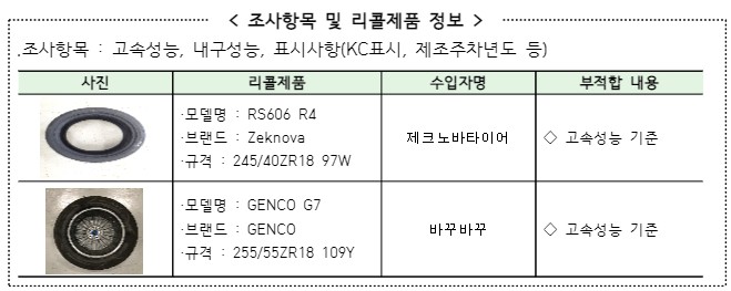 < 조사항목 및 리콜제품 정보 >조사항목 : 고속성능, 내구성능, 표시사항(KC표시, 제조주차년도 등) 사진 리콜제품 수입자명 부적합 내용 ·모델명 : RS606 R4 ·브랜드 : Zeknova ·규격 : 245/40ZR18 97W 제크노바타이어 ◇ 고속성능 기준 ·모델명 : GENCO G7 ·브랜드 : GENCO ·규격 : 255/55ZR18 109Y 바꾸바꾸 ◇ 고속성능 기준