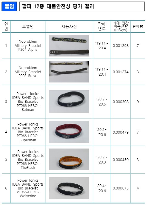 붙임 팔찌 12종 제품안전성 평가 결과 연번 모델명 제품사진 판매 연도 최대 연간 피폭선량 (mSv/y) 판매량 1 Noproblem Military Bracelet P204 Alpha ‘19.11~ ’20.4 0.001298 7 2 Noproblem Military Bracelet P203 Bravo ‘19.11~ ’20.4 0.001274 3 3 Power Ionics IDEA BAND Sports Bio Bracelet PT066-HERO- Batman ‘20.2~ ’20.6 0.000308 9 4 Power Ionics IDEA BAND Sports Bio Bracelet PT066-HERO- Superman ‘20.2~ ’20.6 0.000479 7 5 Power Ionics IDEA BAND Sports Bio Bracelet PT066-HERO- TheFlash ‘20.2~ ’20.3 0.000450 3 6 Power Ionics IDEA BAND Sports Bio Bracelet PT066-HERO- Wolverine ‘20.4~ ’20.6 0.000675 4
