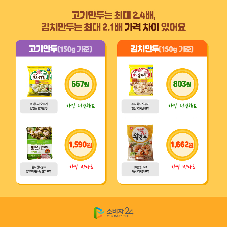 고기만두는 최대 2.4배, 김치만두는 최대 2.1배 가격 차이 있어요 고기만두(150g 기준) 주식회사 오뚜기 맛있는 교자만두 667원 가장 저렴해요 풀무원식품㈜ 얇은피꽉찬속 고기만두 1,590원 가장 비싸요 김치만두(150g 기준) 주식회사 오뚜기 옛날 김치손만두 803원 가장 저렴해요 ㈜동원F&B 개성 김치왕만두 1,662원 가장 비싸요