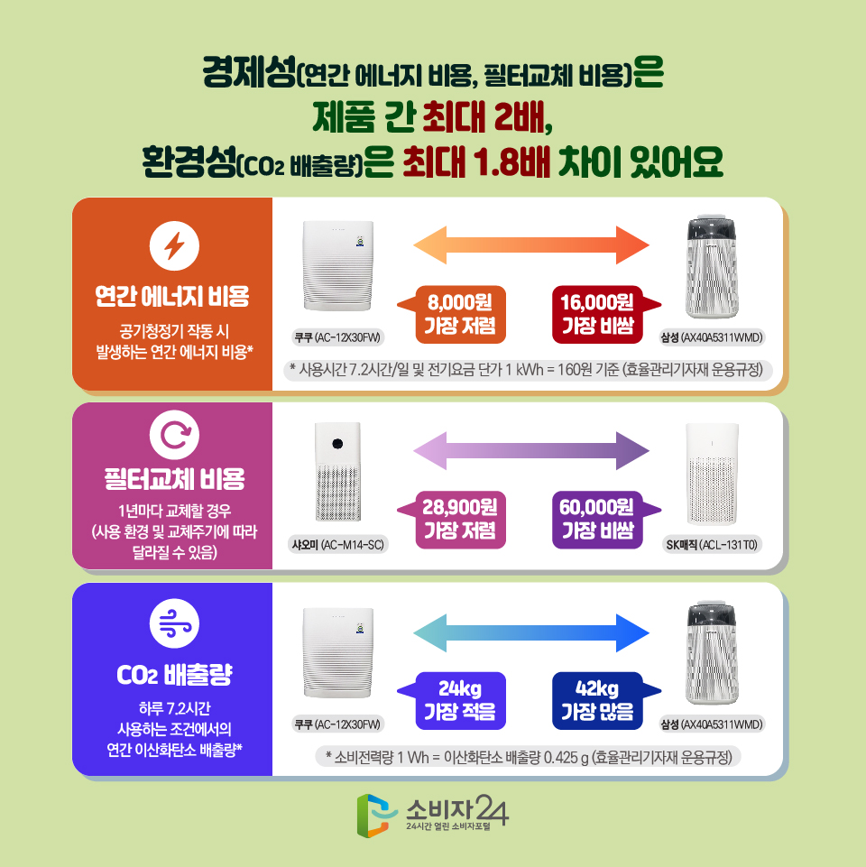 경제성(연간 에너지 비용, 필터교체 비용)은 제품 간 최대 2배, 환경성(CO2 배출량)은 최대 1.8배 차이 있어요 - 연간 에너지 비용 - 공기청정기 작동 시 발생하는 연간 에너지 비용* 쿠쿠 (AC-12X30FW) 8,000원 가장 저렴 삼성 (AX40A5311WMD) 16,000원 가장 비쌈 * 사용시간 7.2시간/일 및 전기요금 단가 1 kWh = 160원 기준 (효율관리기자재 운용규정) - 필터교체비용 - 1년마다 교체할 경우 (사용 환경 및 교체주기에 따라 달라질 수 있음) 샤오미 (AC-M14-SC) 28,900원 가장 저렴 SK매직 (ACL-131T0) 60,000원 가장 비쌈 - CO2 배출량 - 하루 7.2시간 사용하는 조건에서의 연간 이산화탄소 배출량* 쿠쿠 (AC-12X30FW) 24kg 가장 적음 삼성 (AX40A5311WMD) 42kg 가장 많음 * 소비전력량 1 Wh = 이산화탄소 배출량 0.425 g (효율관리기자재 운용규정)