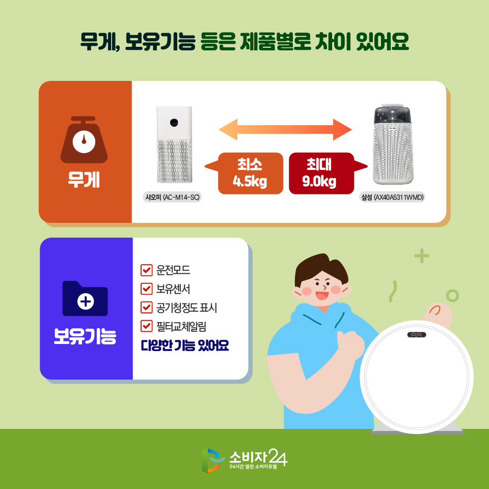 무게, 보유기능 등은 제품별로 차이 있어요 - 무게 샤오미 (AC-M14-SC) 최소 4.5kg 삼성 (AX40A5311WMD) 최대 9.0kg - 보유기능 운전모드, 보유센서, 공기청정도 표시, 필터교체 알림 등 다양한 기능 있어요