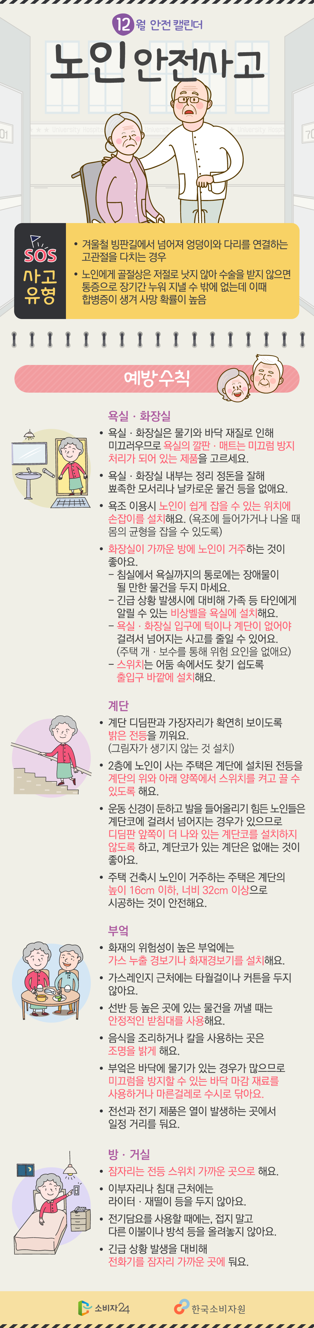 ◎ 12월 안전 캘린더 [노인 안전사고] SOS 사고 유형 ● 겨울철 빙판길에서 넘어져 엉덩이와 다리를 연결하는 고관절을 다치는 경우 ● 노인에게 골절상은 저절로 낫지 않아 수술을 받지 않으면 통증으로 장기간 누워 지낼 수 밖에 없는데 이때 합병증이 생겨 사망 확률이 높음 ◎ 예방수칙 욕실·화장실 ● 욕실·화장실은 물기와 바닥 재질로 인해 미끄러우므로 욕실의 깔판·매트는 미끄럼 방지 처리가 되어 있는 제품을 고르세요. ● 욕실·화장실 내부는 정리 정돈을 잘해 뾰족한 모서리나 날카로운 물건 등을 없애요. ● 욕조 이용시 노인이 쉽게 잡을 수 있는 위치에 손잡이를 설치해요. (욕조에 들어가거나 나올 때 몸의 균형을 잡을 수 있도록) ● 화장실이 가까운 방에 노인이 거주하는 것이 좋아요. -침실에서 욕실까지의 통로에는 장애물이 될 만한 물건을 두지 마세요. -긴급 상황 발생시에 대비해 가족 등 타인에게 알릴 수 있는 비상벨을 욕실에 설치해요. -욕실·화장실 입구에 턱이나 계단이 없어야 걸려서 넘어지는 사고를 줄일 수 있어요. (주택 개·보수를 통해서 위험 요인을 없애요) -스위치는 어둠 속에서도 찾기 쉽도록 출입구 바깥에 설치해요. 계단 ● 계단 디딤판과 가장자리가 확연히 보이도록 밝은 전등을 끼워요. (그림자가 생기지 않는 것 설치) ● 2층에 노인이 사는 주택은 계단에 설치된 전등을 계단의 위와 아래 양쪽에서 스위치를 켜고 끌 수 있도록 해요. ● 운동 신경이 둔하고 발을 들어올리기 힘든 노인들은 계단코에 걸려서 넘어지는 경우가 있으므로 디딤판 앞쪽이 더 나와 있는 계단코를 설치하지 않도록 하고, 계단코가 있는 계단은 없애는 것이 좋아요. ● 주택 건축시 노인이 거주하는 주택은 계단의 높이 16cm 이하, 너비 32cm 이상으로 시공하는 것이 안전해요. 부엌 ● 화재의 위험성이 높은 부엌에는 가스 누출 경보기나 화재경보기를 설치해요. ● 가스레인지 근처에 타월걸이나 커튼을 두지 않아요. ● 선반 등 높은 곳에 있는 물건을 꺼낼 때는 안정적인 받침대를 사용해요. ● 음식을 조리하거나 칼을 사용하는 곳은 조명을 밝게 해요. ● 부엌은 바닥에 물기가 있는 경우가 많으므로 미끄럼을 방지할 수 있는 바닥 마감 재료를 사용하거나 마른걸레로 수시로 닦아요. ● 전선과 전기 제품은 열이 발생하는 곳에서 일정 거리를 둬요. 방·거실 ● 잠자리는 전등 스위치 가까운 곳으로 해요. ● 이부자리나 침대 근처에는 라이터·재떨이 등을 두지 않아요. ● 전기담요를 사용할 때에는, 접지 말고 다른 이불이나 방석 등을 올려놓지 않아요. ● 긴급 상황 발생을 대비해 전화기를 잠자리 가까이 곳에 둬요.