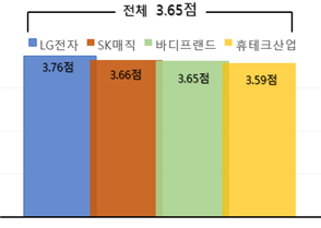 전체 3.65점 LG전자 3.76점 SK매직 3.66점 바디프랜드 3.65점 휴테크산업 3.59점