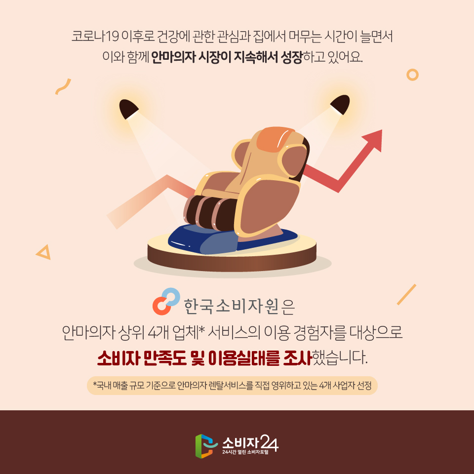 코로나19 이후로 건강에 관한 관심과 집에서 머무는 시간이 늘면서 이와 함께 안마의자 시장이 지속해서 성장하고 있어요. 한국소비자원은 안마의자 상위 4개 업체* 서비스의 이용 경험자를 대상으로 소비자 만족도 및 이용실태를 조사했습니다. *국내 매출 규모 기준으로 안마의자 렌탈서비스를 직접 영위하고 있는 4개 사업자 선정