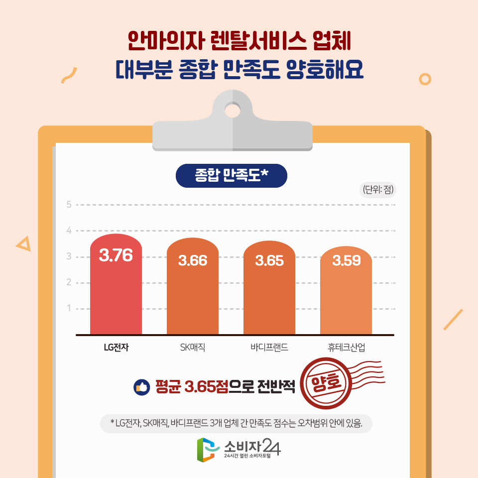 안마의자 렌탈서비스 업체 대부분 종합 만족도 양호해요 종합만족도* (단위:점) - LG전자 3.76 - SK매직 3.66 - 바디프랜드 3.65 - 휴테크산업 3.59 평균 3.65점으로 전반적 양호 *LG전자, SK매직, 바디프랜드 3개 업체 간 만족도 점수는 오차범위 안에 있음.