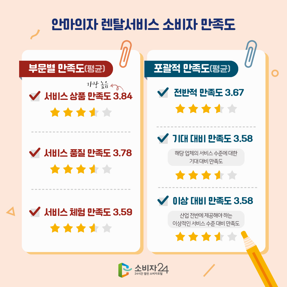 안마의자 렌탈서비스 소비자 만족도 부문별 만족도(평균) 서비스 상품 만족도 3.84 가장 높음 서비스 품질 만족도 3.78 서비스 체험 만족도 3.59 포괄적 만족도(평균) 전반적 만족도 3.67 기대 대비 만족도 3.58 해당 업체의 서비스 수준에 대한 기대 대비 만족도 이상 대비 만족도 3.58 산업 전반에 제공해야 하는 이상적인 서비스 수준 대비 만족도