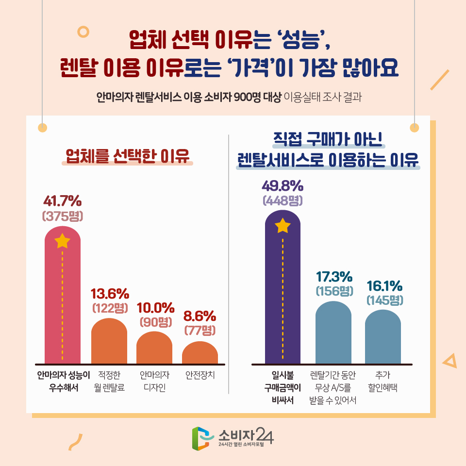 업체 선택 이유는 ‘성능’, 렌탈 이용 이유로는 ‘가격’이 가장 많아요 안마의자 렌탈서비스 이용 소비자 900명 대상 이용실태 조사 결과 - 업체를 선택한 이유 - 안마의자 성능이 우수해서 41.7%(375명) 적정한 월 렌탈료 13.6%(122명) 안마의자 디자인 10.0%(90명) 안전장치 8.6%(77명) - 직접 구매가 아닌 렌탈서비스로 이용하는 이유 - 일시불 구매금액이 비싸서 49.8%(448명) 렌탈기간 동안 무상 A/S를 받을 수 있어서 17.3%(156명) 추가 할인 혜택 16.1%(145명)