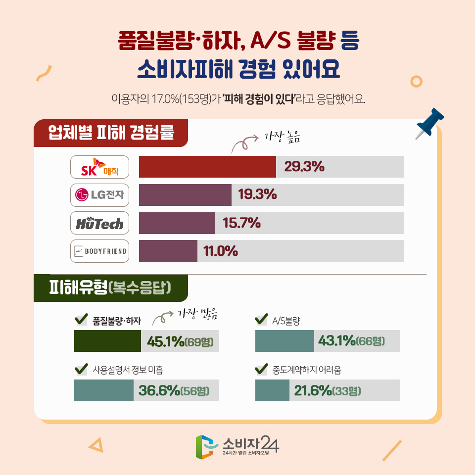 품질불량·하자, A/S 불량 등 소비자피해 경험 있어요 이용자의 17.0%(153명)가 '피해 경험이 있다'라고 응답했어요. 업체별 피해경험률 SK매직 29.3% 가장높음 LG전자 19.3% 휴테크산업 15.7% 바디프랜드 11.0% 피해유형(복수응답) 품질불량·하자 45.1%(69명) 가장 많음 A/S불량 43.1%(66명) 사용설명서 정보 미흡 36.6%(56명) 중도계약해지 어려움 21.6%(33명)