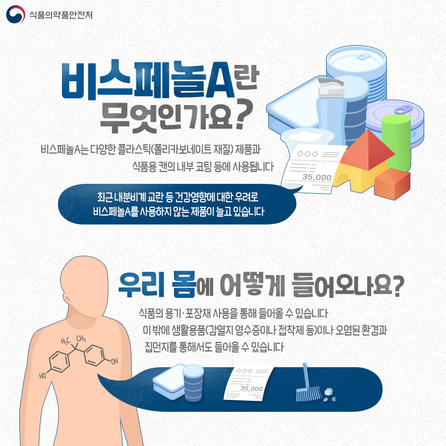 식품의약품안전처 비스페놀A란 무엇인가요? 비스페놀A는 다양한 플라스틱 폴리카보네이트 재질 제품과 식품용 캔의 내부 코팅 등에 사용됩니다. 최근 내분비계 교란 등 건강영향에 대한 우려로 비스페놀A를 사용하지 않는 제품이 늘고 있습니다. 우리몸에 어떻게 들어오나요? 식품의 용기 포장재 사용을 통해 들어올 수 있습니다. 이 밖에 생활용품 감열지 영수증이나 접착제 등이나 오염된 환경과 집먼지를 통해서도 들어올 수 있습니다.