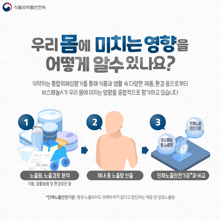 식품의약품안전처 우리몸에 미치는 영향을 어떻게 알 수 있나요? 식약처는 통합위해성평가를 통해 식품과 생활 속 다양한 제품, 환경 등으로부터 비스페놀A가 우리 몸에 미치는 영향을 종합적으로 평가하고 있습니다. 1. 식품, 생활용품 및 환경요인 등 노출원, 노출경로 분석 2. 제내 총 노출량 산출 3. 인체노출안전기준과 비교 인체노출안전기준 평생 노출되어도 위해우려가 없다고 판단되는 체중 당 일일노출량