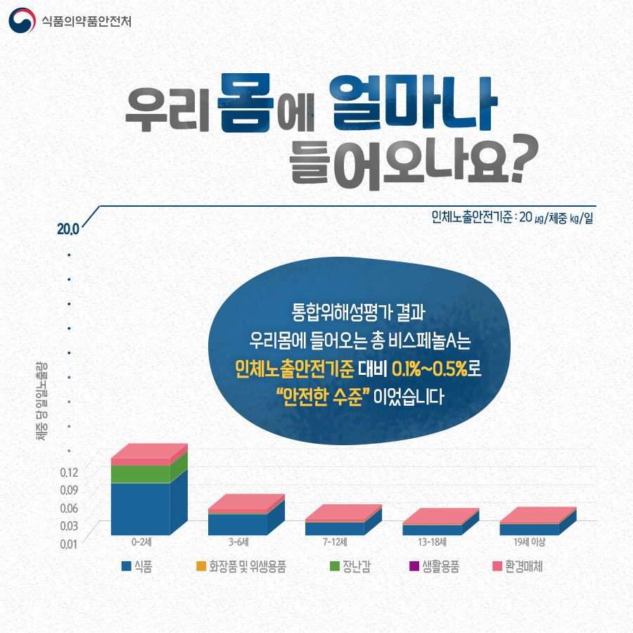  식품의약품안전처 우리몸에 얼마나 들어오나요? 통합위해성평가 결과 우리몸에 들어오는 총 비스페놀A는 인체노출안전기준 대비 0.1%에서 0.5%로 안전한 수준 이었습니다.