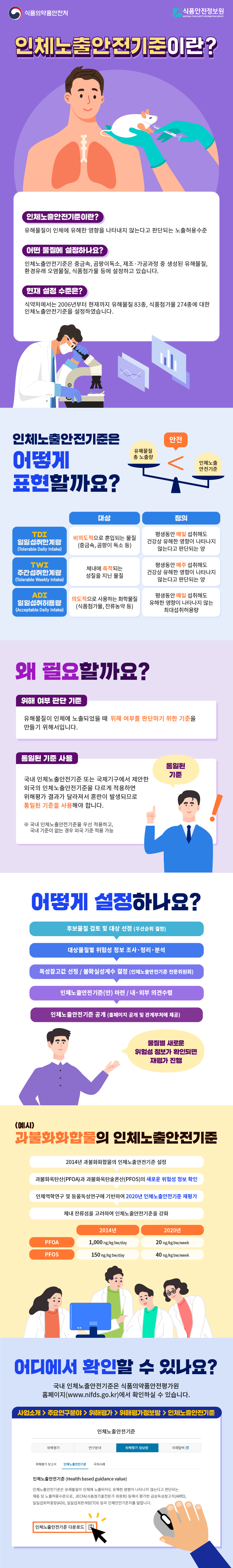 인체노출안전기준이란? 인체노출안전기준이란? 유해물질이 인체에 유해한 영향을 나타내지 않는다고 판단되는 노출허용수준 어디에 설정하나요? 인체노출안전기준은 중금속, 곰팡이독소, 제조·가공과정 중 생성된 유해물질, 환경유래 오염물질, 식품첨가물 등에 설정하고 있습니다. 현재 설정 수준은? 식약처에서는 2006년부터 현재까지 유해물질 83종, 식품첨가물 274종에 대한 인체노출안전기준을 설정하였습니다. 인체노출안전기준은 어떻게 표현할까요? 일일섭취한계량(TDI, Tolerable Daily Intake) - 대상 : 비의도적으로 혼입되는 물질 (중금속, 곰팡이 독소 등) - 정의 : 평생동안 매일 섭취해도 건강상 유해한 영향이 나타나지 않는다고 판단되는 양 주간섭취한계량(TWI, Tolerable Weekly Intake) - 대상 : 체내에 축적되는 성질을 지닌 물질 - 정의 : 평생동안 매주 섭취해도 건강상 유해한 영향이 나타나지 않는다고 판단되는 양 일일섭취허용량 (ADI, Acceptable Daily Intake) - 대상 : 의도적으로 사용하는 화학물질 (식품첨가물, 잔류농약 등) - 정의 : 평생동안 매일 섭취해도 유해한 영향이 나타나지 않는 최대섭취허용량 왜 필요할까요? 위해 여부 판단 기준 유해물질이 인체에 노출되었을 때 위해 여부를 판단하기 위한 기준을 만들기 위해서입니다. 통일된 기준 사용 국내 인체노출안전기준 또는 국제기구에서 제안한 외국의 인체노출안전기준을 다르게 적용하면 위해평가 결과가 달라져서 혼란이 발생되므로 통일된 기준을 사용해야 합니다. ※ 국내 인체노출안전기준을 우선 적용하고, 국내 기준이 없는 경우 외국 기준적용 가능 어떻게 설정하나요? 1. 후보물질 검토 및 대상 선정 (우선순위 결정) 2. 대상물질별 위험성 정보 조사·정리·분석 3. 독성참고값 선정 / 불확실성계수 결정 (인체노출안전기준 전문위원회) 4. 인체노출안전기준(안) 마련 / 내·외부 의견수렴 5. 인체노출안전기준 공개 (홈페이지 공개 및 관계부처에 제공) 물질별 새로운 위험성 정보가 확인되면 재평가 진행 (예시) 과불화화합물의 인체노출안전기준 1. 2014년 과불화화합물의 인체노출안전기준 설정 2. 과불화옥탄산(PFOA)과 과불화옥탄술폰산(PFOS)의 새로운 위험성 정보 확인 3. 인체역학연구 및 동물독성연구에 기반하여 2020년 인체노출안전기준 재평가 4. 체내 잔류성을 고려하여 인체노출안전기준을 강화 2014년 : PFOA (1,000 ng/kg bw/day) / PFOS (150 ng/kg bw/day) 2020년 : PFOA (20 ng/kg bw/week) / PFOS (40 ng/kg bw/week) 어디에서 확인할 수 있나요? 국내 인체노출안전기준은 식품의약품안전평가원 홈페이지(www.nifds.go.kr)에서 확인하실 수 있습니다. 경로 : 사업소개 > 주요연구분야 > 위해평가 > 위해평가정보방 > 인체노출안전기준