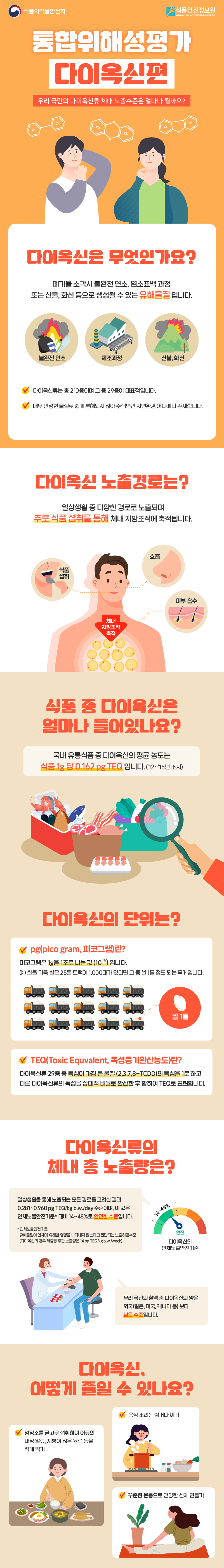 통합위해성평가 다이옥신편 우리 국민의 다이옥신류 체내 노출수준은 얼마나 될까요? 다이옥신은 무엇인가요? 폐기물 소각시 불완전 연소, 염소표백 과정 또는 산불, 화산 등으로 생성될 수 있는 유해물질입니다. - 다이옥신류는 총 210종이며 그 중 29종이 대표적입니다. - 매우 안정한 물질로 쉽게 분해되지 않아 수십년간 자연환경 어디에나 존재합니다. 다이옥신 노출경로는? 일상생활 중 호흡, 피부 흡수, 식품 섭취 등 다양한 경로로 노출되며 주로 식품 섭취를 통해 체내 지방조직에 축적됩니다. 식품 중 다이옥신은 얼마나 들어있나요? 국내 유통식품 중 다이옥신의 평균 농도는 식품 1g 당 0.162 pg TEQ 입니다. (’12~’16년 조사) 다이옥신의 단위는? - pg(pico gram, 피코그램)란? 피코그램은 1g을 1조로 나눈 값 (10¯¹²)입니다. 예를 들어, 쌀을 가득 실은 25톤 트럭이 1,000대가 있다면 그 중 쌀 1톨 정도 되는 무게입니다. - TEQ(Toxic Equvalent, 독성등가환산농도)란? 다이옥신류 29종 중 독성이 가장 큰 물질 (2,3,7,8-TCDD)의 독성을 1로 하고 다른 다이옥신류의 독성을 상대적 비율로 환산한 후 합하여 TEQ로 표현합니다. 다이옥신류의 체내 총 노출량은? - 일상생활을 통해 노출되는 모든 경로를 고려한 결과 0.281~0.960 pg TEQ/kg b.w./day 수준이며, 이 값은 인체노출안전기준* 대비 14~48%로 안전한 수준입니다. * 인체노출안전기준 : 유해물질이 인체에 유해한 영향을 나타내지 않는다고 판단되는 노출허용수준 (다이옥신의 경우 체중당 주간 노출량은 14 pg TEQ/kg b.w./week) - 우리 국민의 혈액 중 다이옥신의 양은 외국(일본, 미국, 캐나다 등) 보다 낮은 수준입니다. 다이옥신, 어떻게 줄일 수 있나요? - 영양소를 골고루 섭취하며 어류의 내장·알류, 지방이 많은 육류 등을 적게 먹기 - 음식 조리는 삶거나 찌기 - 꾸준한 운동으로 건강한 신체 만들기