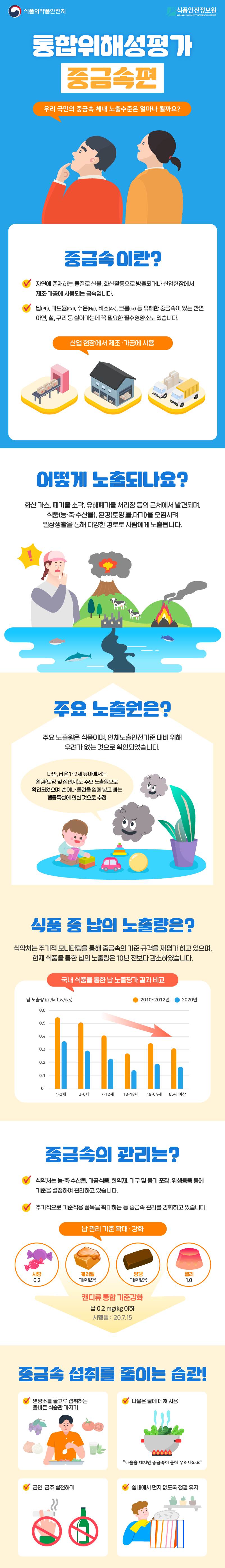 통합위해성평가 중금속편 우리 국민의 중금속 체내 노출수준은 얼마나 될까요? 중금속이란? - 자연에 존재하는 물질로 산불, 화산활동으로 방출되거나 농약·비료생산, 건전지 제조, 의료 전반(방사선차단 등) 등 산업에 널리 사용되는 금속입니다. - 납(Pb), 카드뮴(Cd), 수은(Hg), 비소(As), 크롬(cr) 등 유해한 중금속이 있는 반면 아연, 철, 구리 등 살아가는데 꼭 필요한 필수영양소도 있습니다. 어떻게 노출되나요? 화산 가스, 폐기물 소각, 유해폐기물 처리장 등의 근처에서 발견되며, 식품(농·축·수산물), 환경(토양,물,대기)을 오염시켜 일상생활을 통해 다양한 경로로 사람에게 노출됩니다. 주요 노출원은? 주요 노출원은 식품이며, 인체노출안전기준 대비 위해 우려가 없는 것으로 확인되었습니다. *다만, 납은 1~2세 유아에서는 환경(토양 및 집먼지)도 주요 노출원으로 확인되었으며 손이나 물건을 입에 넣고 빠는 행동특성에 의한 것으로 추측됨 식품 중 납의 노출량은? 식약처는 주기적 모니터링을 통해 중금속의 기준·규격을 재평가 하고 있으며, 현재 식품을 통한 납의 노출량은 10년 전보다 감소하였습니다. 중금속의 관리는? - 식약처는 농·축·수산물, 가공식품, 한약재, 기구 및 용기 포장, 위생용품 등에 기준을 설정하여 관리하고 있습니다. - 주기적으로 기준적용 품목을 확대하는 등 중금속 관리를 강화하고 있습니다. - 납 관리 기준 확대 · 강화 각각 기준이 달랐던 사탕, 캐러멜, 양갱, 젤리가 캔디류로 통합되어 기준이 강화되었어요 이전 기준 : 사탕 0.2mg/kg이하, 캐러멜 기준없음, 양갱 기준없음, 젤리 1.0mg/kg이하 개정 후 기준 : 캔디류 0.2mg/kg이하 (시행일: ’20.07.15) 중금속 섭취를 줄이는 습관! - 영양소를 골고루 섭취하는 올바른 식습관 가지기 - 나물은 물에 데쳐 사용 (나물을 데치면 중금속이 물에 우러나와요) - 금연, 금주 실천하기 - 실내에서 먼지 없도록 청결 유지