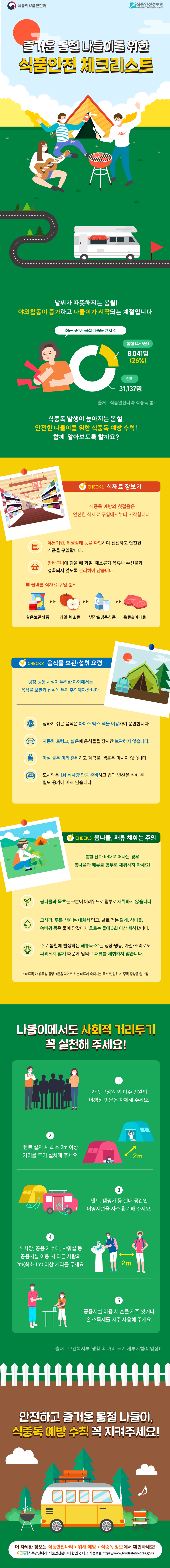 즐거운 봄철 나들이를 위한 식품안전 체크리스트 날씨가 따뜻해지는 봄철! 야외활동이 증가하고 나들이가 시작되는 계절입니다. 최근 5년간 봄철(4~6월) 식중독 환자수는 8,041명 (전체 환자수 31,137명의 26%를 차지) 식중독 발생이 높아지는 봄철, 안전한 나들이를 위한 식중독 예방 수칙! 함께 알아보도록 할까요? 출처 : 식품안전나라 식중독 통계 체크1. 식재료 장보기 식중독 예방의 첫걸음은 안전한 식재료 구입에서부터 시작합니다. - 유통기한, 위생상태 등을 확인하여 신선하고 안전한 식품을 구입합니다. - 장바구니에 담을 때 과일, 채소류가 육류나 수산물과 접촉되지 않도록 분리하여 담습니다. - 올바른 식재료 구입 순서 : 실온보관식품 → 과일·채소류 → 냉장&냉동식품 → 육류&어패류 체크2. 음식물 보관·섭취 요령 냉장·냉동 시설이 부족한 야외에서는 음식물 보관과 섭취에 특히 주의해야 합니다. - 상하기 쉬운 음식은 아이스 박스·팩을 이용하여 운반합니다. - 자동차 트렁크, 실온에 음식물을 장시간 보관하지 않습니다 - 마실 물은 미리 준비하고 계곡물, 샘물은 마시지 않습니다. - 도시락은 1회 식사량 만큼 준비하고 밥과 반찬은 식힌 후 별도 용기에 따로 담습니다. 체크3. 봄나물, 패류 채취는 주의 봄철 산과 바다로 떠나는 경우 봄나물과 패류를 함부로 채취하지 마세요! - 봄나물과 독초는 구분이 어려우므로 함부로 채취하지 않습니다. - 고사리, 두릅, 냉이는 데쳐서 먹고, 날로 먹는 달래, 참나물, 씀바귀 등은 물에 담갔다가 흐르는 물에 3회 이상 세척합니다. - 주로 봄철에 발생하는 패류독소*는 냉장·냉동, 가열·조리로도 파괴되지 않기 때문에 임의로 패류를 채취하지 않습니다. *패류독소: 유독성 플랑크톤을 먹이로 하는 패류에 축적되는 독소로, 섭취 시 중독 증상을 일으킴 나들이에서도 사회적 거리두기 꼭 실천해 주세요. 1. 가족 구성원 외 다수 인원의 야영장 방문은 자제해 주세요. 2. 텐트 설치 시 최소 2m 이상 거리를 두어 설치해 주세요. 3. 텐트, 캠핑카 등 실내 공간인 야영시설을 자주 환기해 주세요. 4. 취사장, 공용 개수대, 샤워실 등 공용시설 이용 시 다른 사람과 2m(최소 1m) 이상 거리를 두세요. 5. 공용시설 이용 시 손을 자주 씻거나 손 소독제를 자주 사용해 주세요. 출처 : 보건복지부 ‘생활 속 거리 두기 세부지침(야영장)’ 안전하고 즐거운 봄철 나들이, 식중독 예방 수칙 꼭 지켜주세요! 더 자세한 정보는 식품안전나라 > 위해·예방 > 식중독 정보에서 확인하세요! 식품안전나라 식품안전분야 대한민국 대표 식품포털 https://www.foodsafetykorea.go.kr