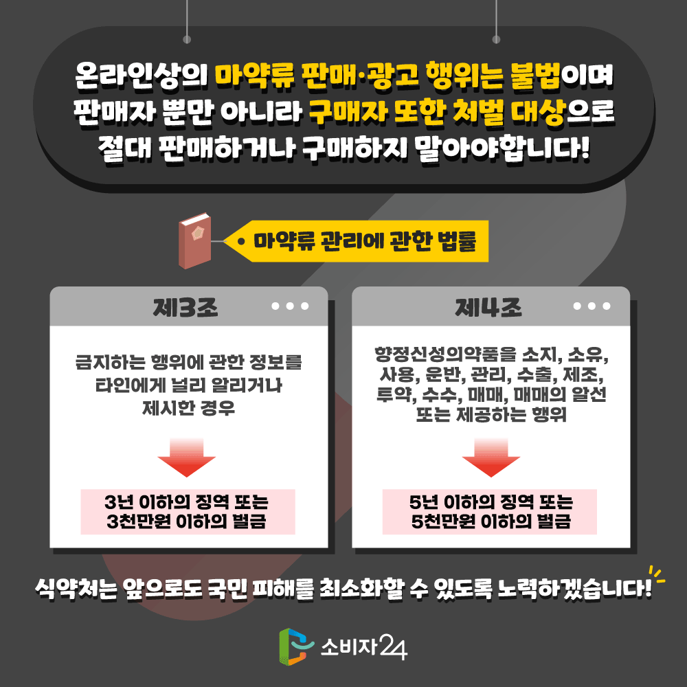 온라인상의 마약류 판매 광고 행위는 불법이며 판매자 뿐만 아니라 구매자 또한 처벌 대상으로 절대 판매하거나 구매하지 말아야 합니다! 마약류 관리에 관한 법률 제3조 금지하는 행위에 관한 정보를 타인에게 널리 알리거나 제시한 경우 3년 이하의 징역 또는 3천만원 이하의 벌금 제4조 항정신성의약품을 소지, 소유, 사용, 운반, 관리, 수출, 제조, 투약, 수수, 매매, 매매의 알선 또는 제공하는 행위. 5년 이하의 징역 또는 5천만원 이하의 벌금. 식약처는 앞으로도 국민 피해를 최소화 할 수 있도록 노력하겠습니다! 소비자24