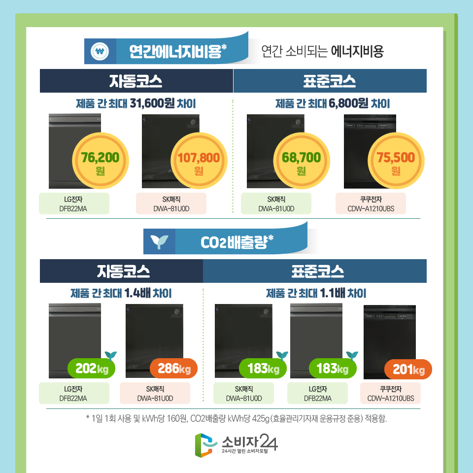 연간에너지비용* 연간 소비되는 에너지비용 자동코스  LG전자 DFB22MA 76,200원 SK매직 DWA-81U0D 107,800 원 제품 간 최대 31,600원 차이 표준코스 SK매직 DWA-81U0D 68,700원, 쿠쿠전자 CDW-A1210UBS 75,500원 제품 간 최대 6,800원 차이 CO2배출량* 자동코스 LG전자 DFB22MA 202kg SK매직 DWA-81U0D 286kg 제품 간 최대 1.4배 차이 표준코스 SK매직 DWA-81U0D 183kg LG전자 DFB22MA 183kg 쿠쿠전자 CDW-A1210UBS 201kg 제품 간 최대 1.1배 차이* 1일 1회 사용 및 kWh당 160원, CO2배출량 kWh당 425g(효율관리기자재 운용규정 준용) 적용함.