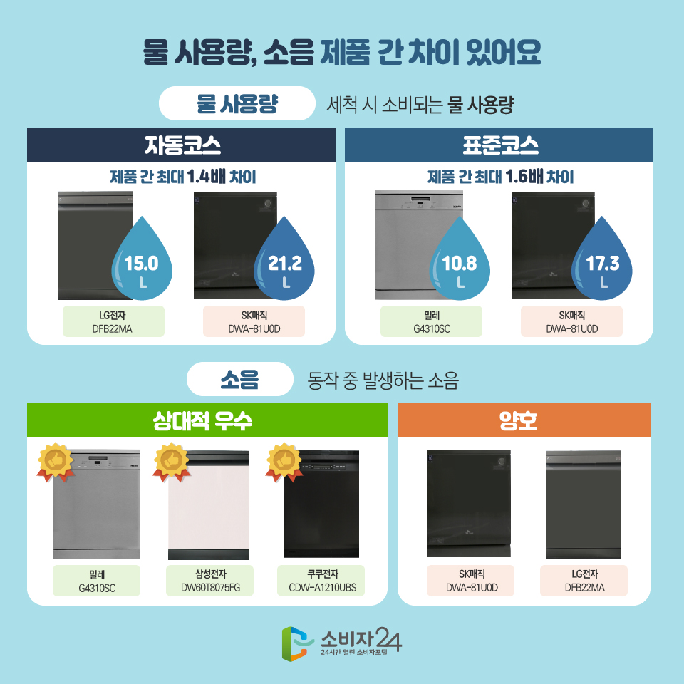  물 사용량, 소음 제품 간 차이 있어요 물 사용량 세척 시 소비되는 물 사용량 자동코스 LG전자 DFB 22MA 15.0L SK매직 DWA-81U0D 21.2L 제품 간 최대 1.4배 차이 표준코스 밀레 G4310SC 10.8L SK매직 DWA-81U0D 17.3L 제품 간 최대 1.6배 차이 소음 동작 중 발생하는 소음 상대적 우수 밀레 G4310SC, 삼성전자 DW60T8075FG, 쿠쿠전자 CDW-A1210UBS 양호 SK매직 DWA-81U0D, LG전자 DFB22MA