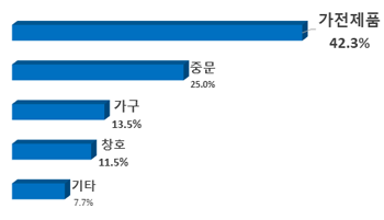 가전제품 42.3%, 중문 25.0%, 가구 13.5%, 창호 11.5%, 기타 7.7%