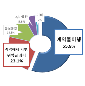 계약불이행 55.8%, 계약해제 거부, 위약금 과다 23.1%, 품질불만 13.5%, A/S불만 5.8%, 기타 2%