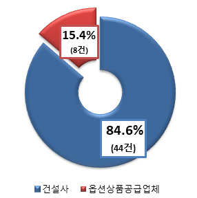건설사 84.6%(44건), 옵션상품공급업체 15.4%(8건)