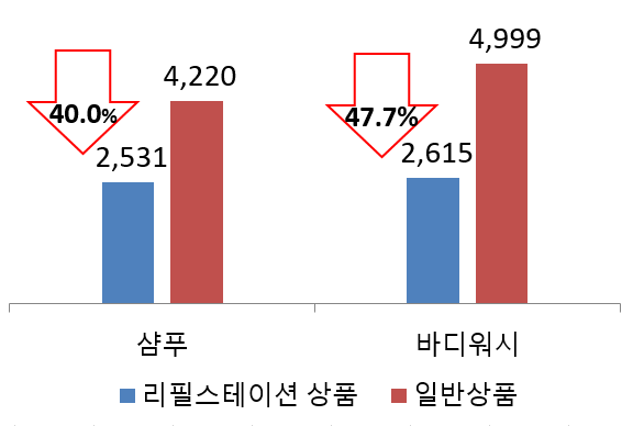 리필스테이션상품샴푸 2,531 일반상품샴푸 4,220 40.0% 저렴 리필스테이션 상품 바디워시 2,615 일반상품 바디워시 4,999 47.7% 저렴